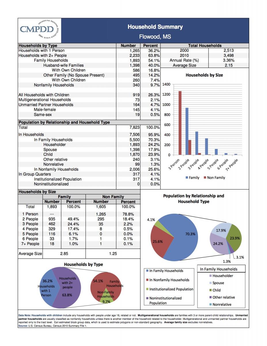 Demographics City of Flowood